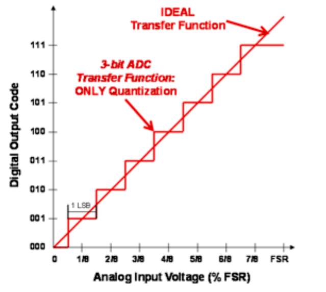 Figure 1 โ ADC conversion transfer function