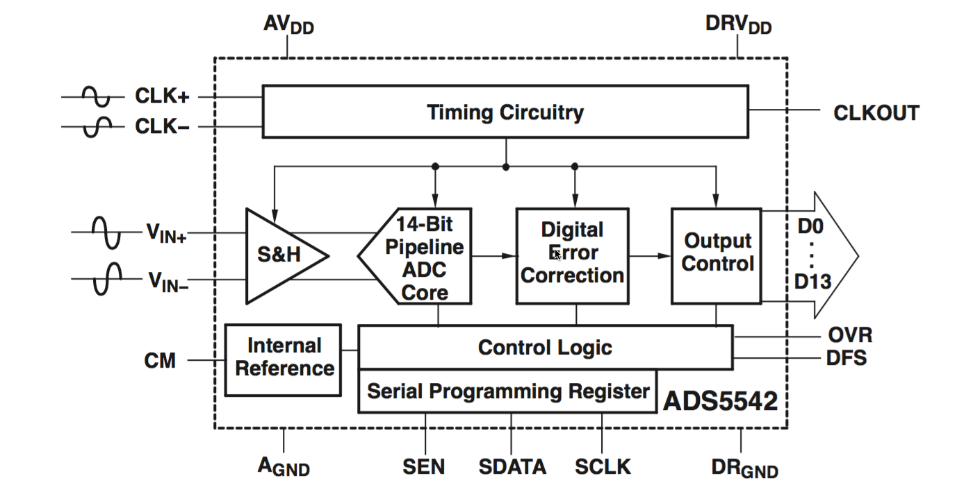 Figure 2 โ ADS5542 internal architecture