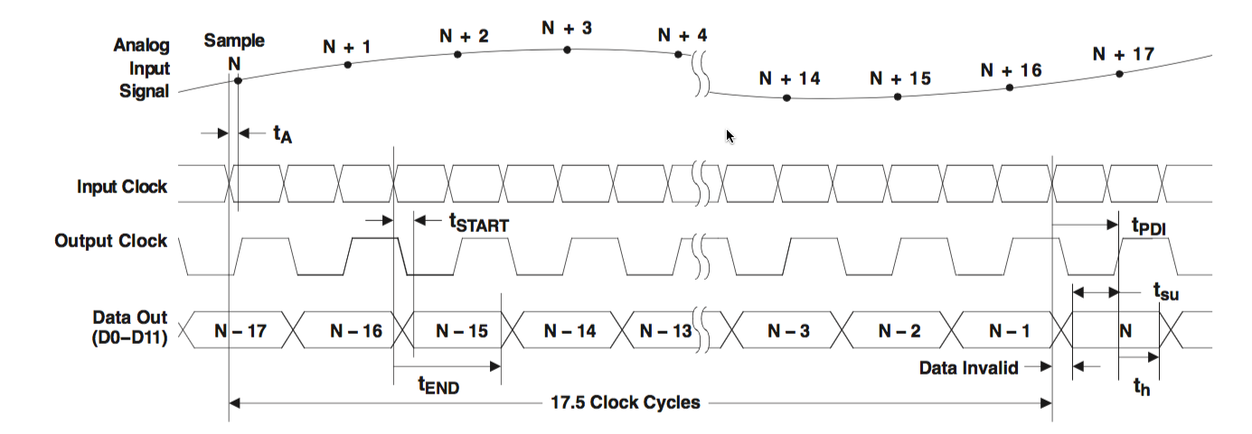 Figure 3 โ ADS5542 conversion timing