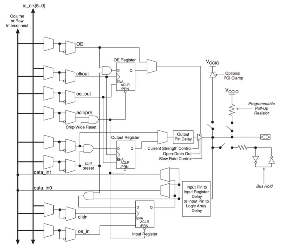 Cyclone III PAD Architecture