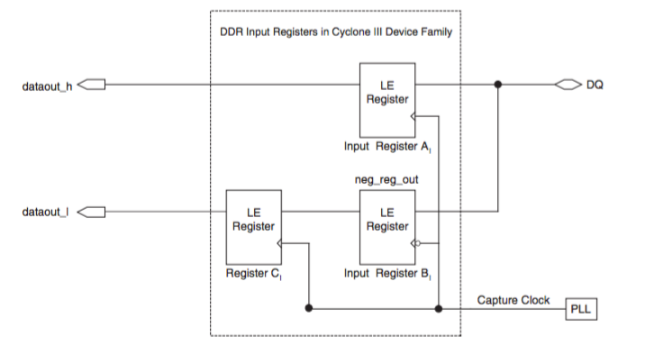 Figure 10 โ Cyclone III โ Input Buffer Architecture
