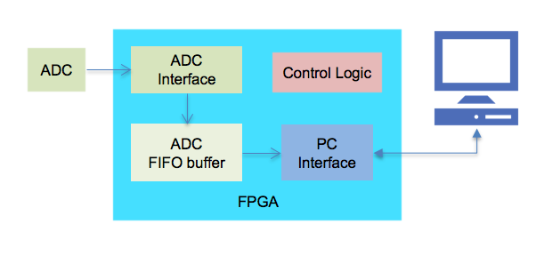 ADC-FPGA interfacing and acquisition