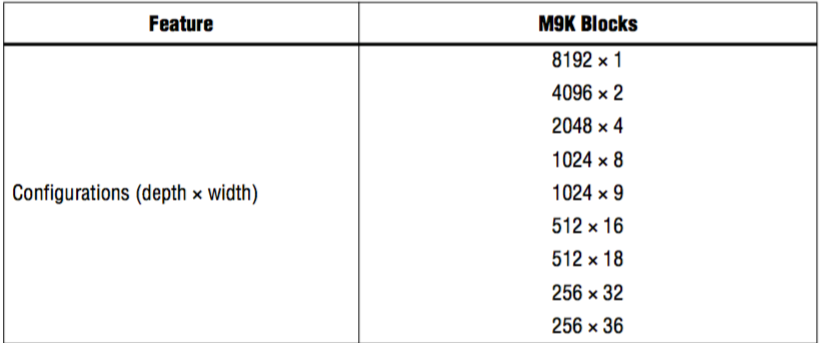 Table 1 โ Altera M9K memory block configuration