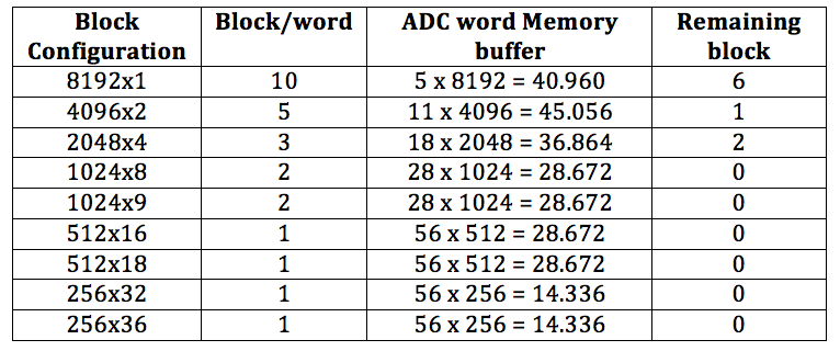 Table 2 โ ADC-FPGA interface maximum storage selection