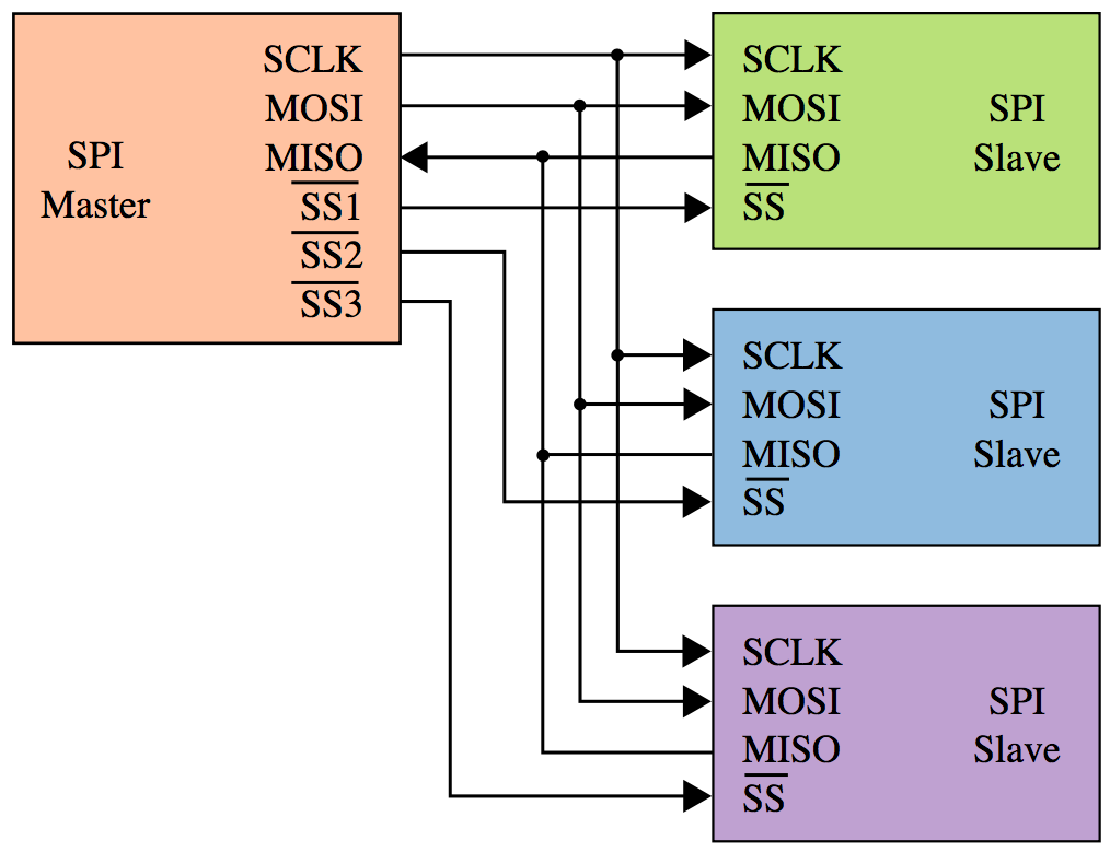 Figure 2 - SPI Master-three slaves