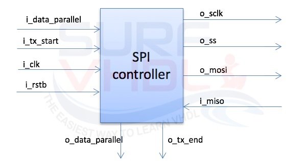 Figure 5 - SPI Controller interface