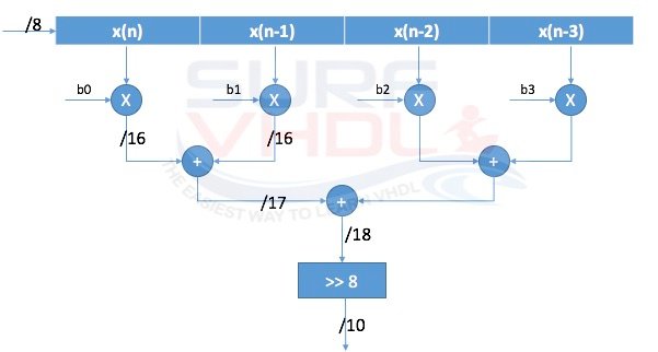 4-taps FIR Filter hardware architecture