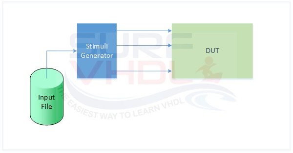 Read from file in VHDL and generate test bench stimuli