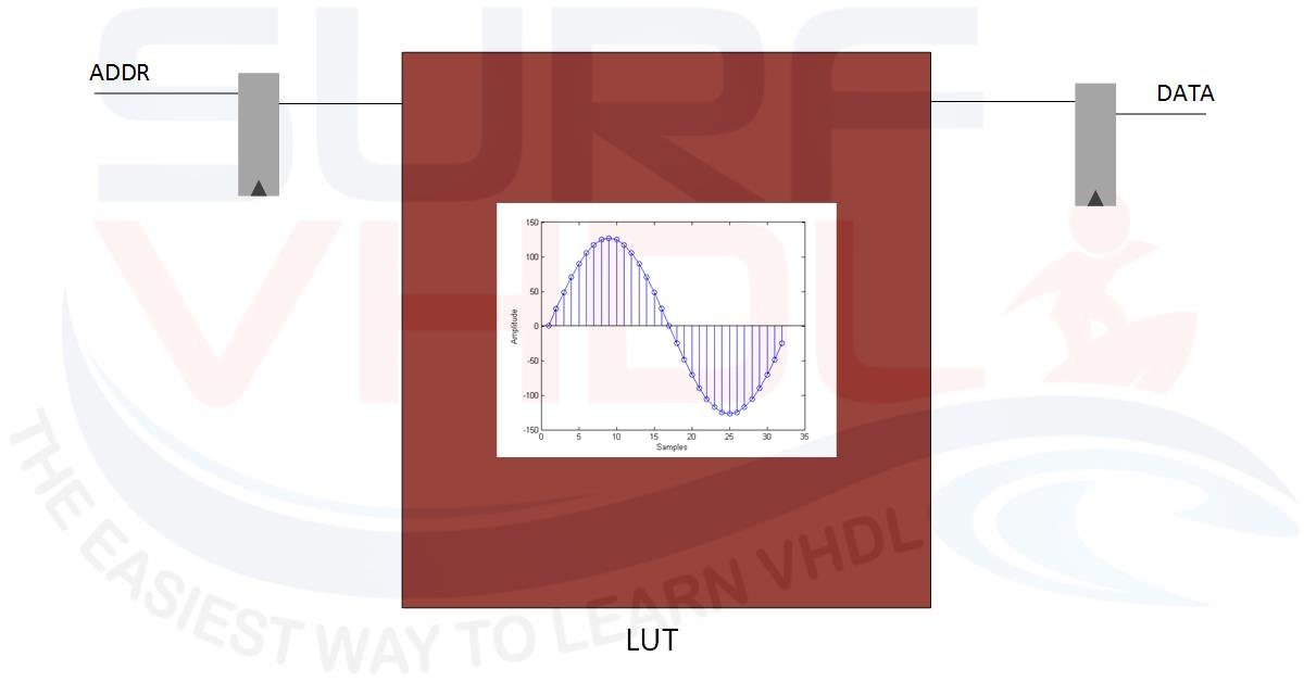 Figure1 - LUT implementing sine function