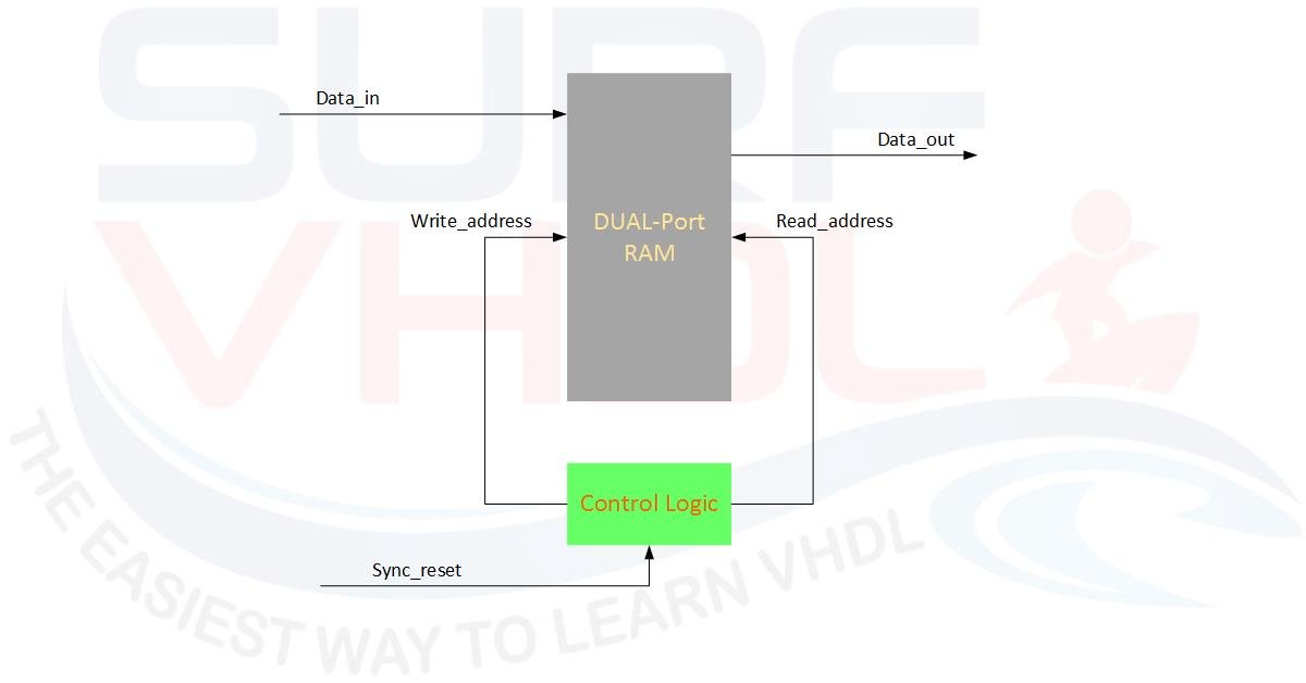 Architecture of Digital Delay Line using Dual Port RAM