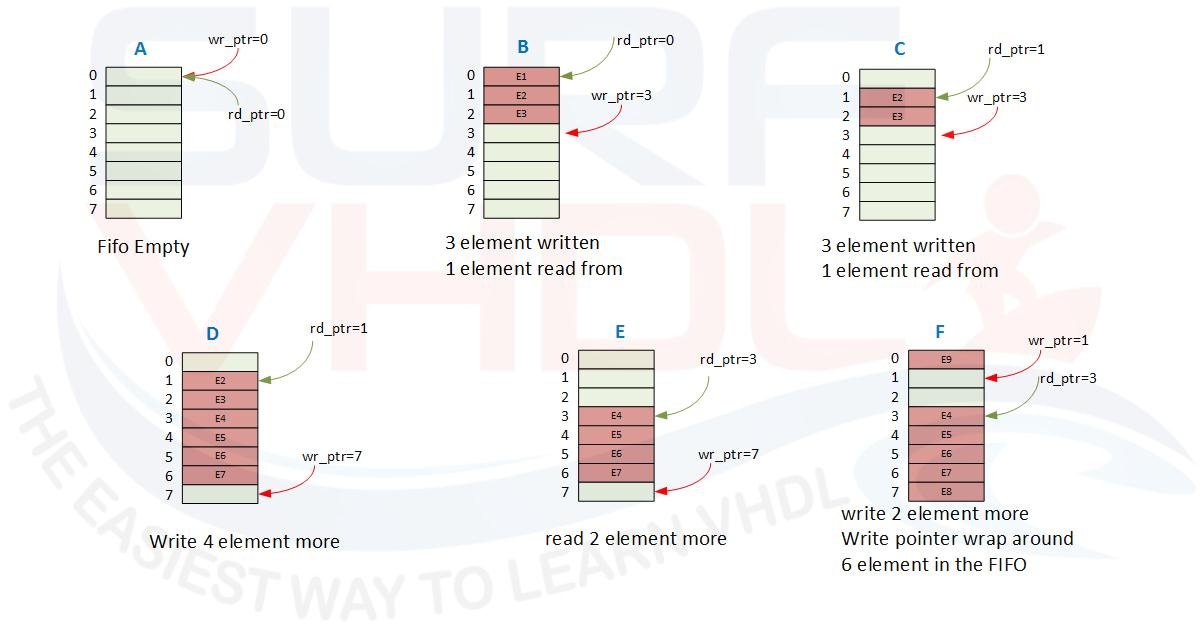 Figure3 - FIFO evolution using memory example
