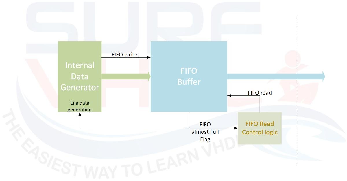 Figure6 - Example of FIFO almost full flag use case