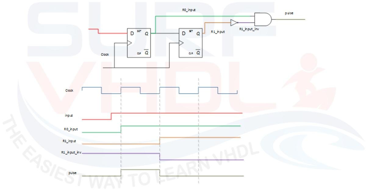Figure2 – typical implementation architecture of a rising edge detector