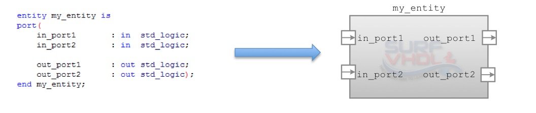 VHDL Syntax – VHDL Entity – Surf-VHDL