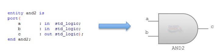 VHDL Syntax – VHDL Entity – Surf-VHDL
