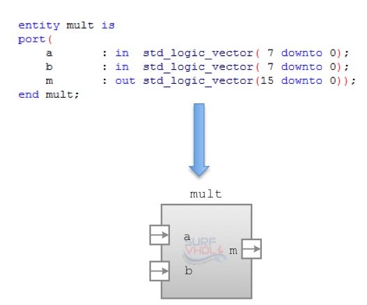 VHDL Syntax – VHDL Entity – Surf-VHDL