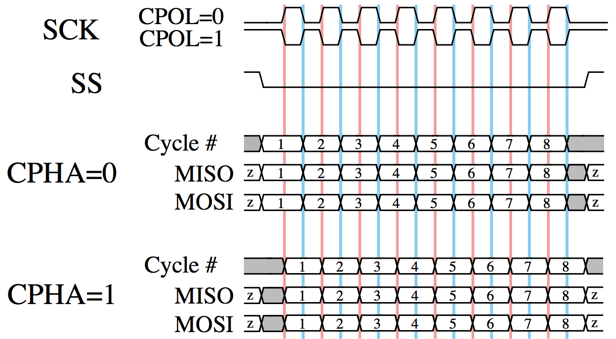 How to Design SPI Controller in VHDL – Surf-VHDL
