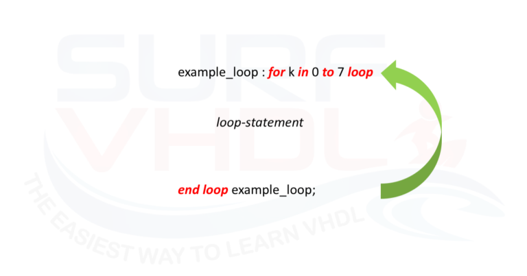 VHDL FOR-LOOP statement – Surf-VHDL