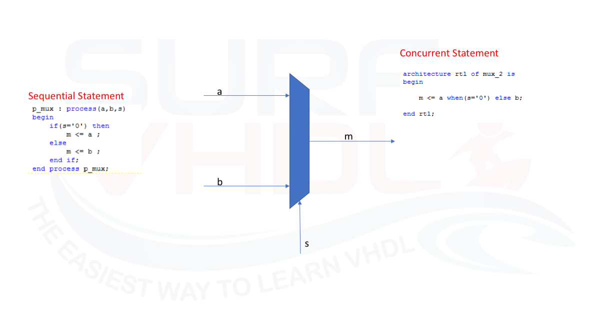 Vhdl Conditional Operators IF-THEN-ELSE statement in VHDL – Surf-VHDL