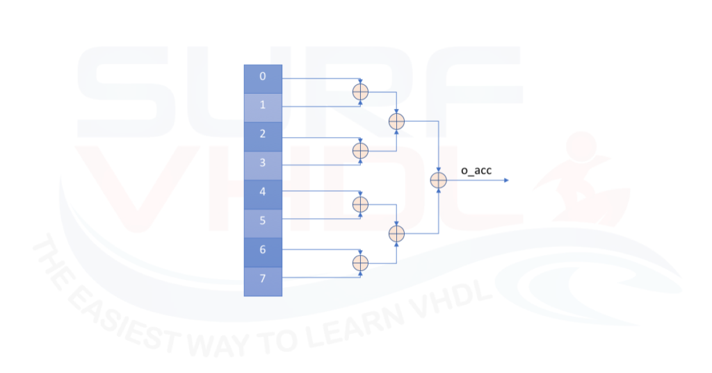 VHDL FOR-LOOP statement – Surf-VHDL