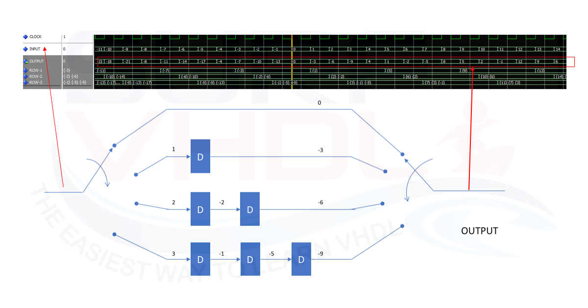How to implement a convolutional interleaver – Surf-VHDL