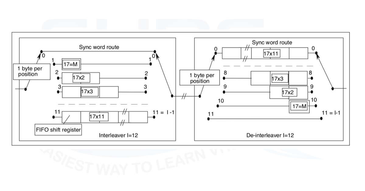 How to implement a convolutional interleaver – Surf-VHDL