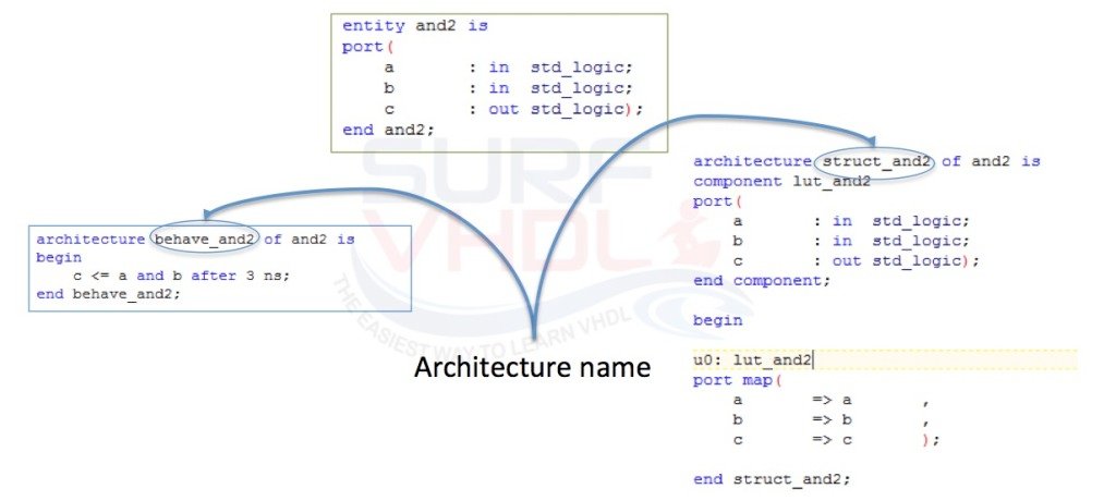 Entity with two Architectures Example 