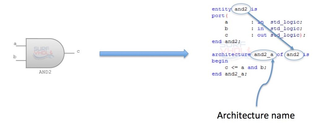 Entity / Architecture pair AND2 example