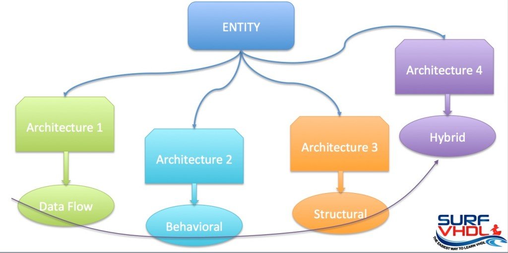 VHDL Syntax Coding Style: Behavioral, Data Flow, Structural, Hybrid