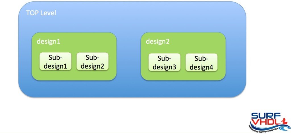 Structural Modeling Coding Style: Hierarchical Approach