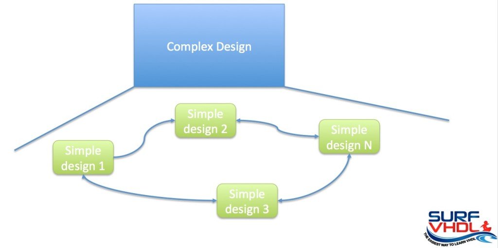 VHDL Structural Modeling Coding Style