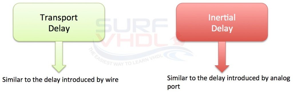 VHDL Delay Model