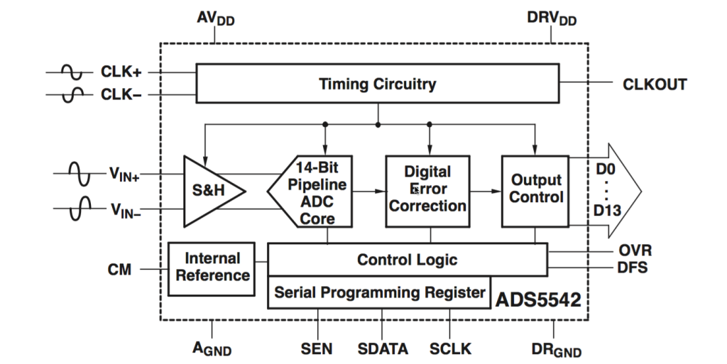 Figure2 - ADS5542 internal architecture