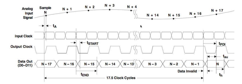 Figure3- ADS5542 conversion timing