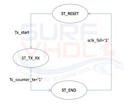 Figure 6 - SPI Controller FSM