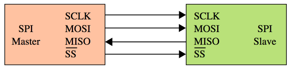 Figure 1 - SPI Master-single slave