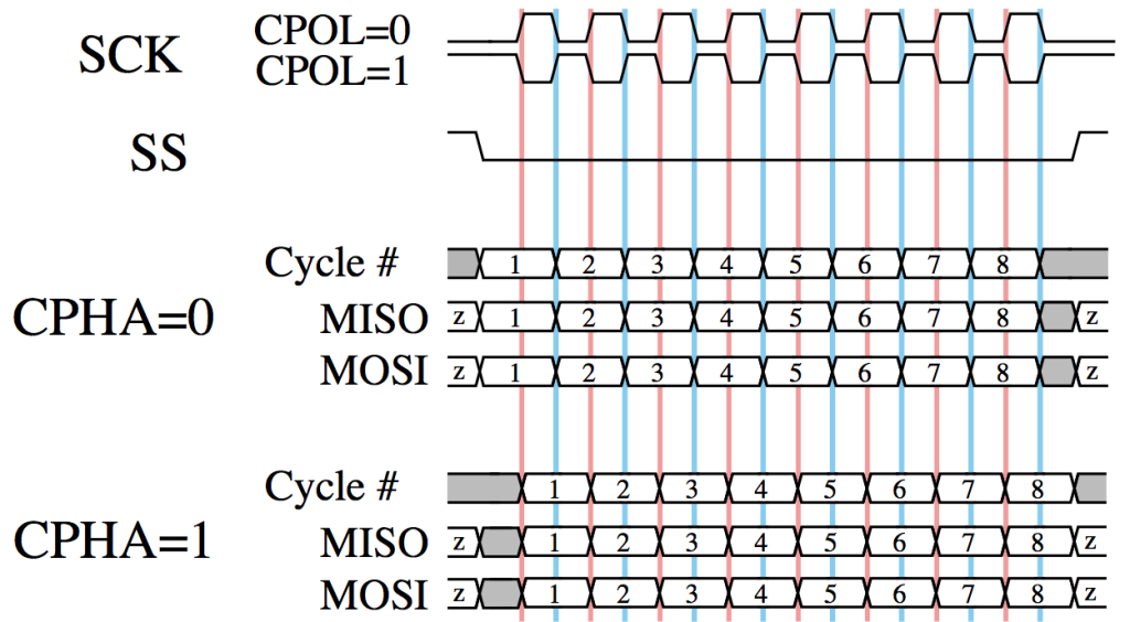 Figure 4 - SPI timing