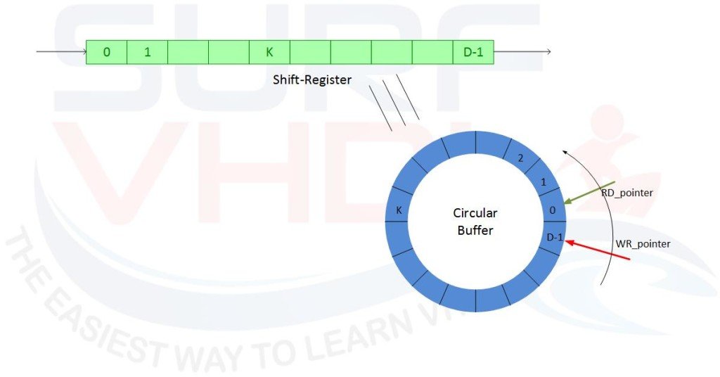 Digital Delay Implementation Architecture as Circular Buffer