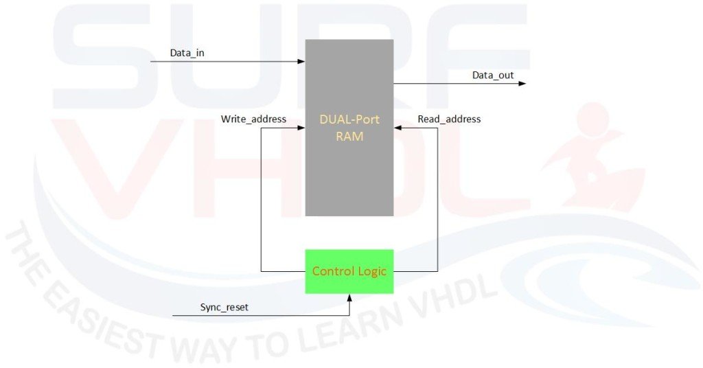 Architecture of Digital Delay Line using Dual Port RAM