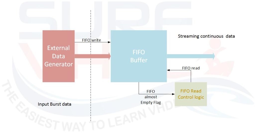 Figure5 - Typical example of FIFO almost empty use case