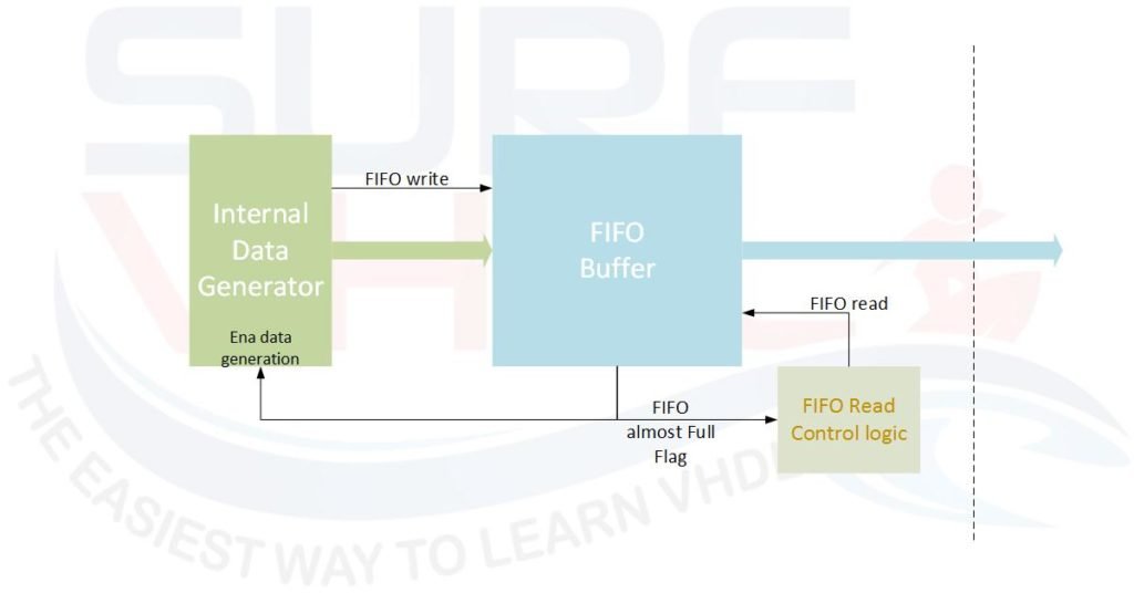 Figure6 - Example of FIFO almost full flag use case