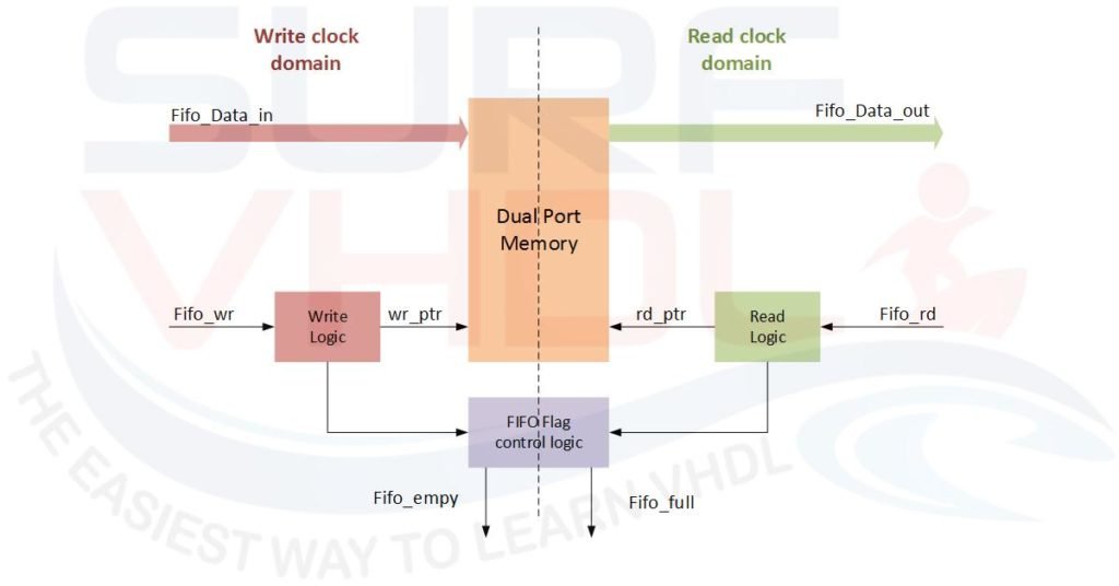 Figure4 - Example of FIFO FPGA or ASIC hardware architecture