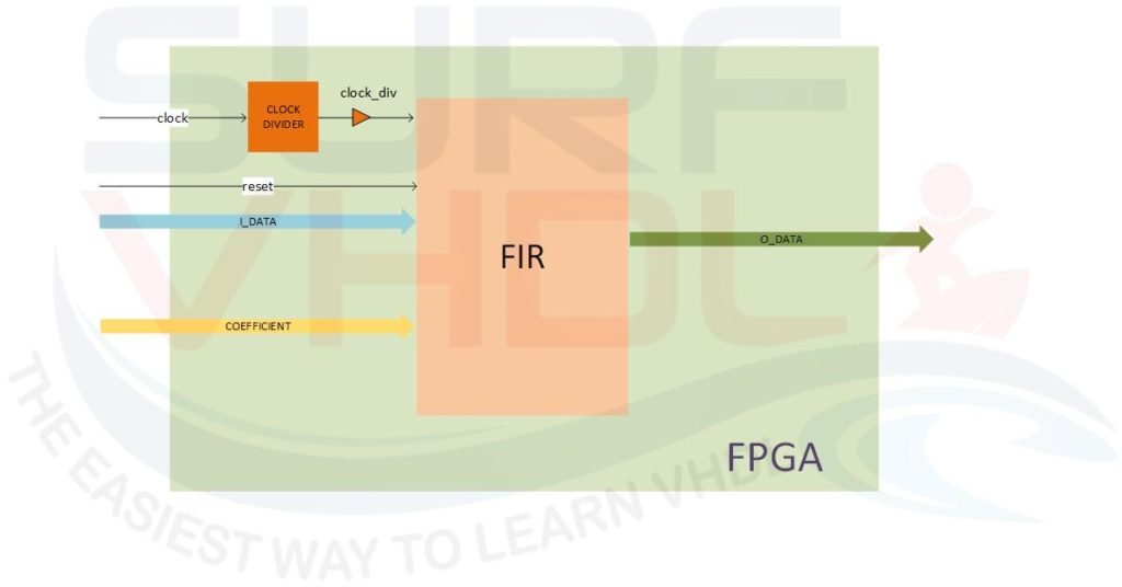 Figure9 – FPGA FIR implementation with clock divider