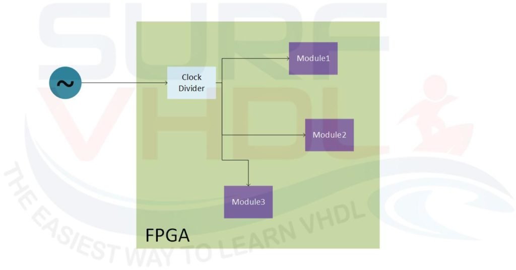 Figure1 - FPGA with internal clock divider