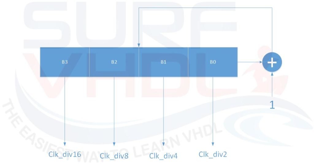 Figure5 - Clock Divider by a power of two Architecture example