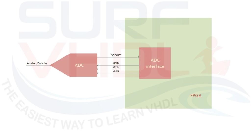 Figure1 - Serial ADC connected to FPGA