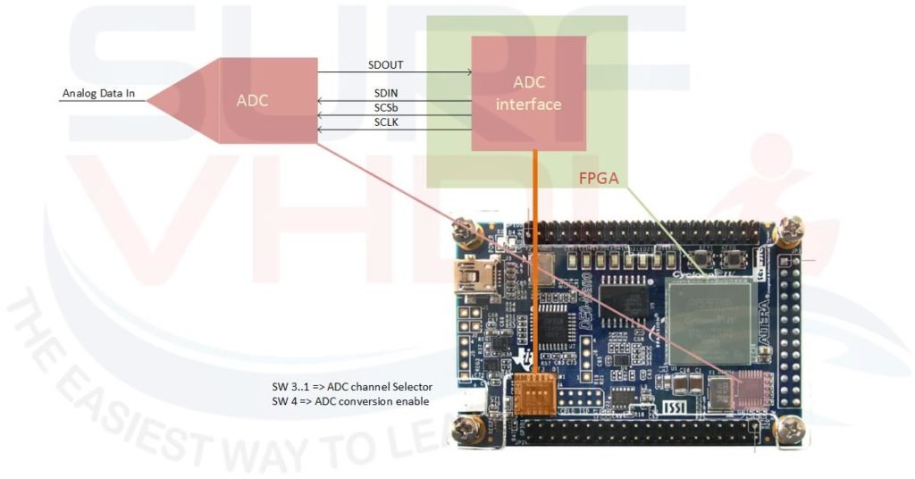 Figure4 - DE0 nano Serial ADC implementation architecture