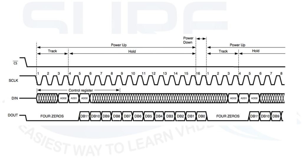 Figure2 - ADC128S022 Serial Protocol