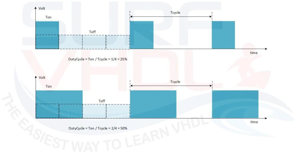 Figure1 PWM typical waveform