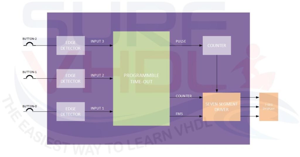 Figure2 - Implementation of Programmable Time Out counter on DE0 board